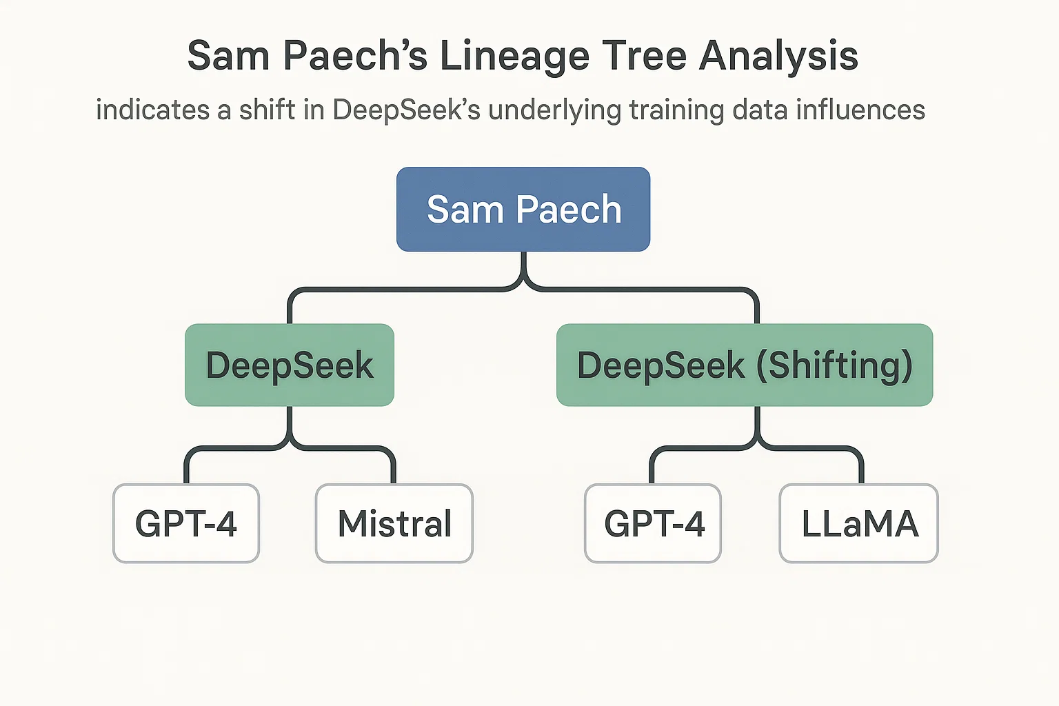 Sam Paech's lineage tree analysis indicates a shift in DeepSeek's underlying training data influences.
