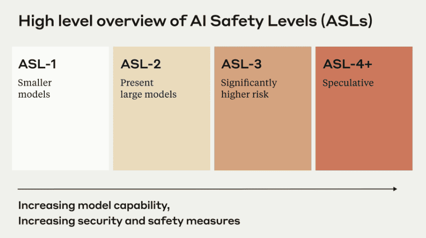 Anthropic's AI Safety Levels (ASLs) show Claude 4 has entered a higher risk category.