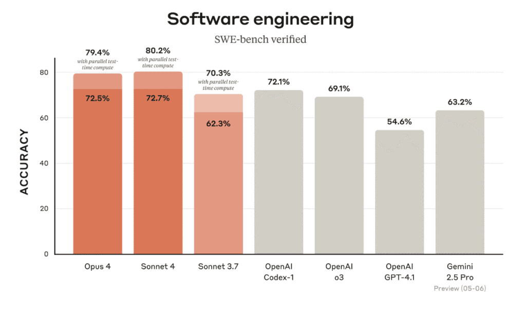 A bar chart comparing Claude Opus 4 and Sonnet 4 performance on the SWE-bench for software engineering against other AI models.