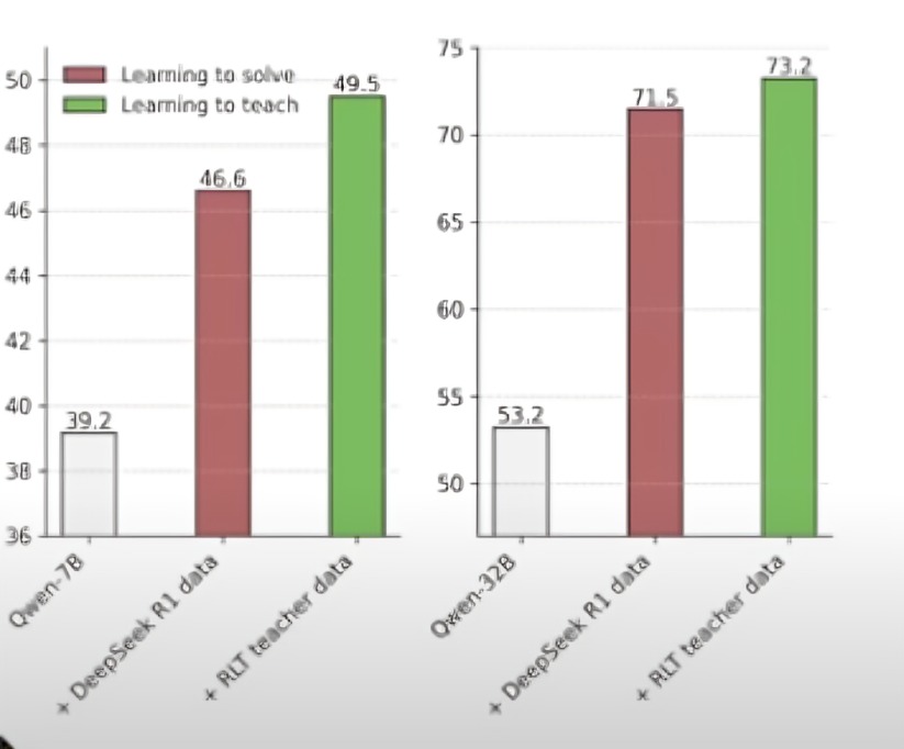 Benchmark results show the RLT "Learning to Teach" approach (green) consistently outperforms the "Learning to Solve" method (red).