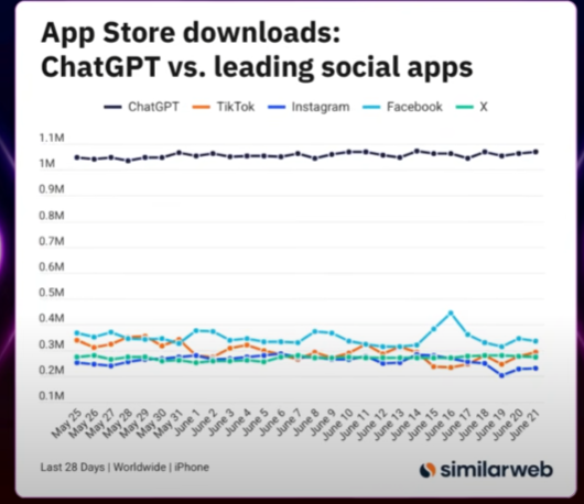 A chart showing ChatGPT app downloads nearing the total of other social media apps, illustrating the latest weekly AI news.