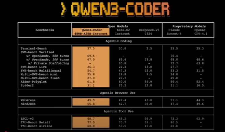 Qwen3-Coder's impressive benchmark scores compared to other leading open and proprietary models.