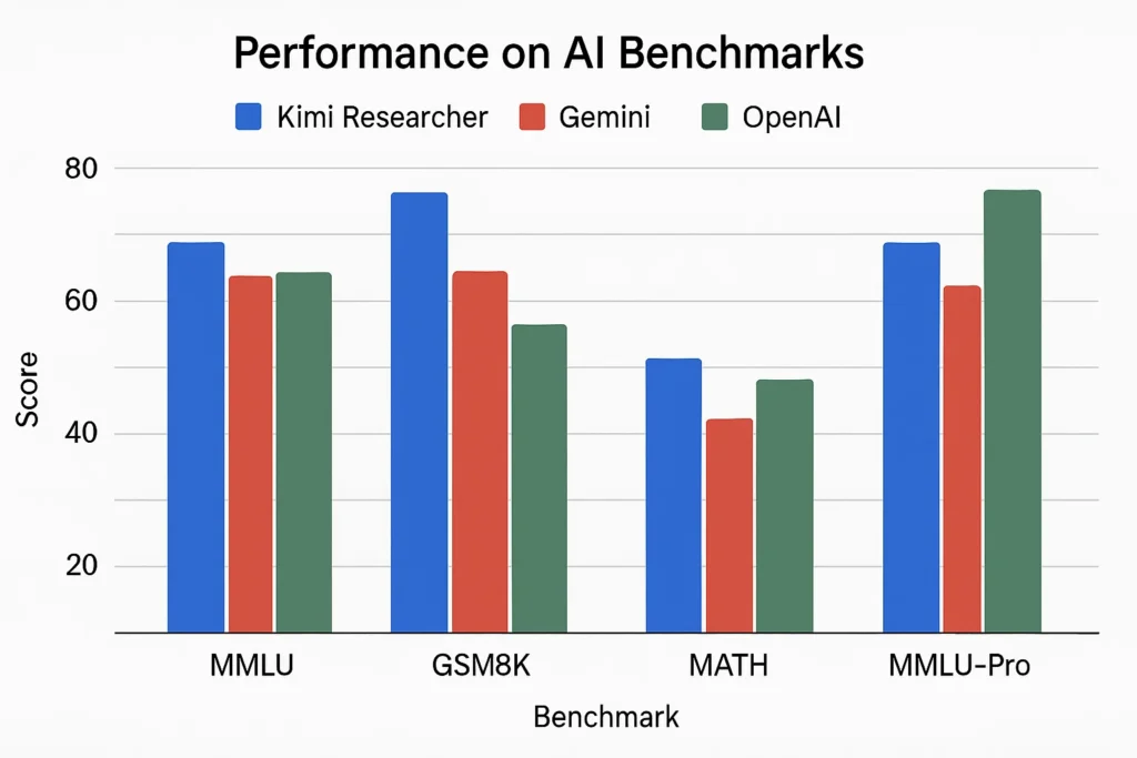 Bar charts comparing the performance of Kimi Researcher against Gemini and OpenAI on various AI benchmarks.