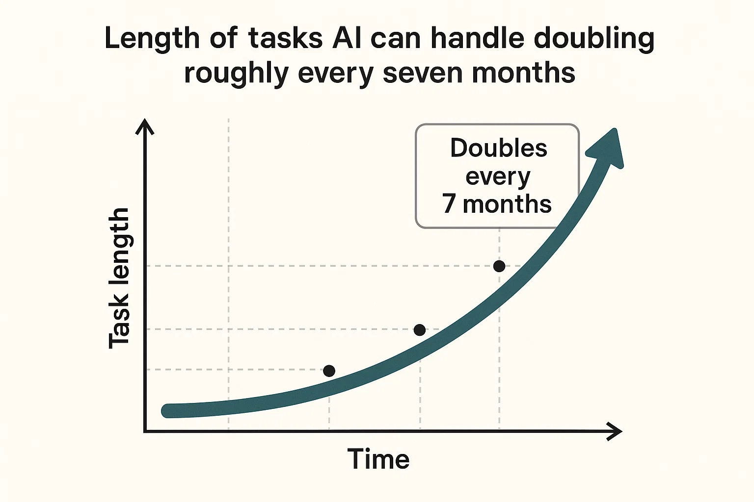 Research shows the length of tasks AI can handle is doubling roughly every seven months.