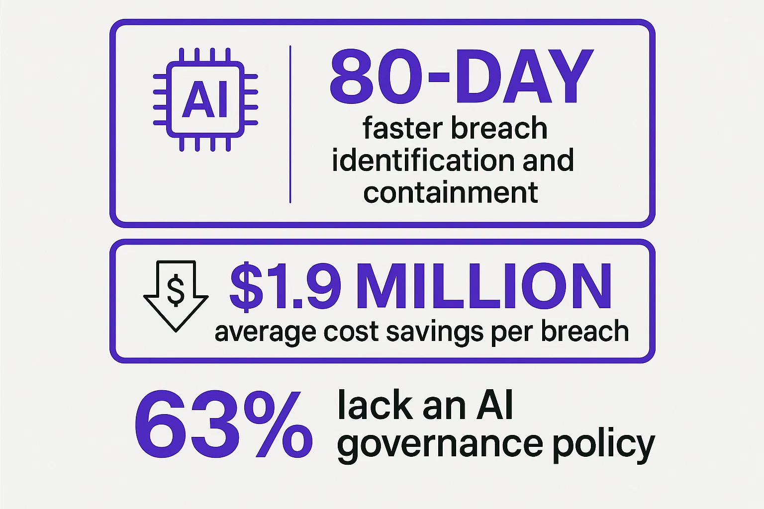 Organizations leveraging AI for security are seeing significant reductions in breach response times and costs.
