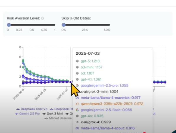Simulating betting strategies shows a clear financial advantage for top-tier AI models