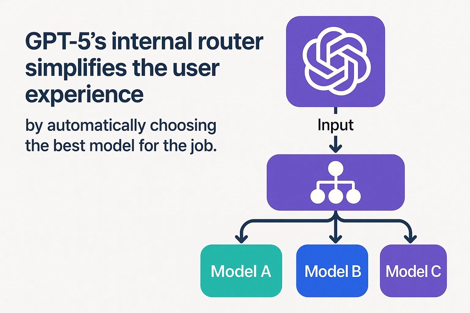 GPT-5's internal router simplifies the user experience by automatically choosing the best model for the job.