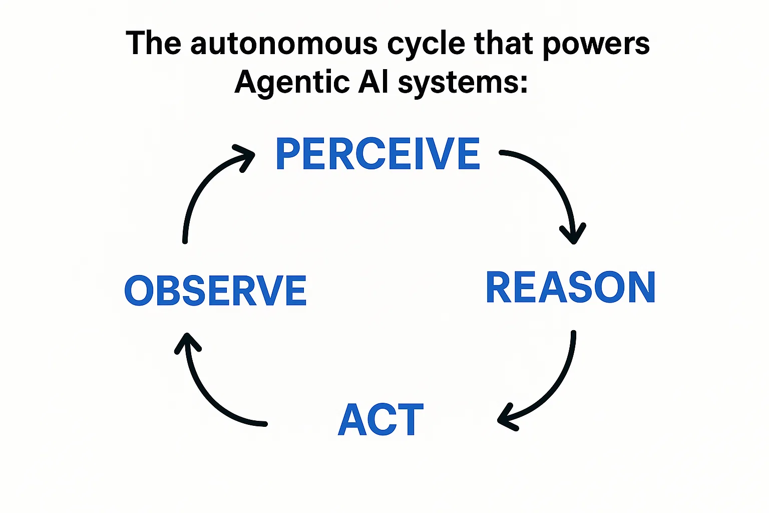 The autonomous cycle that powers Agentic AI systems.
