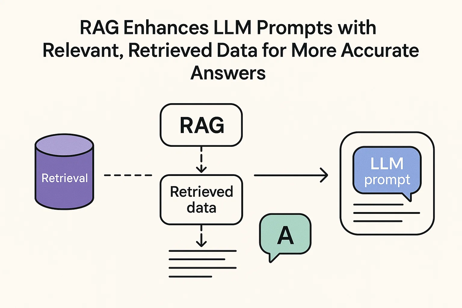 RAG enhances LLM prompts with relevant, retrieved data for more accurate answers.