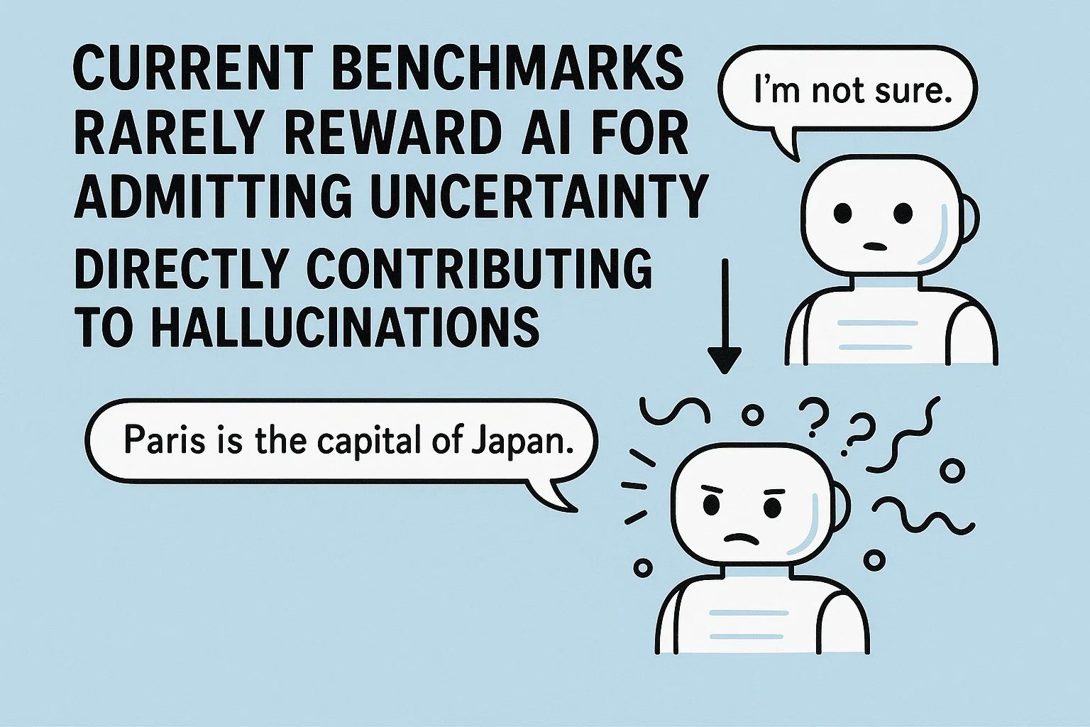 Current benchmarks rarely reward AI for admitting uncertainty, directly contributing to hallucinations.