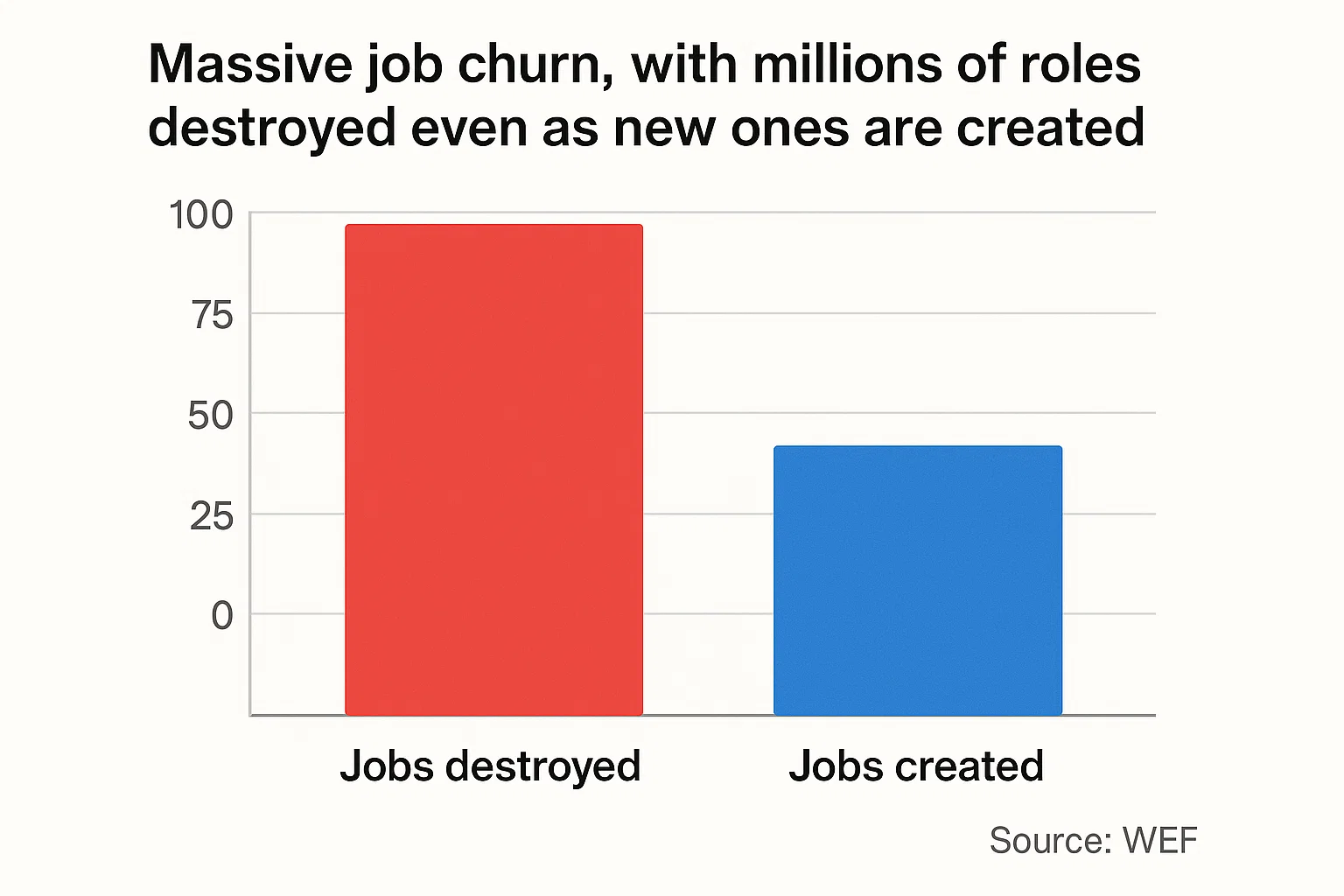 The WEF report shows massive job churn, with millions of roles destroyed even as new ones are created.