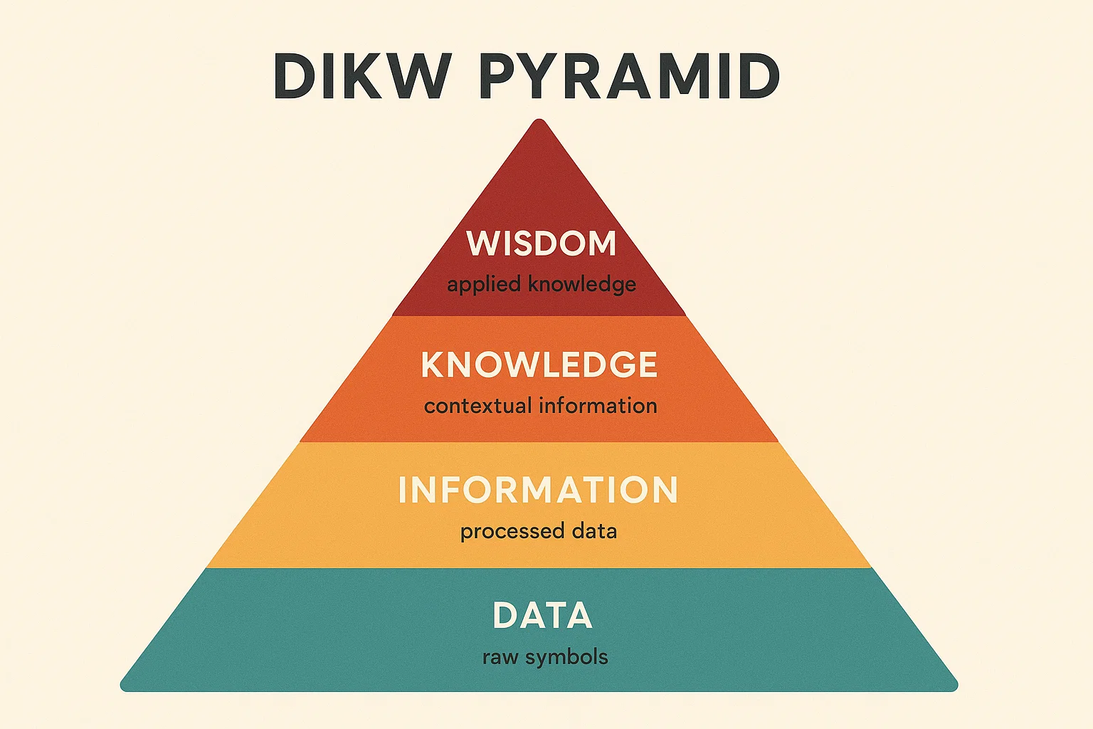 The DIKW Pyramid helps us understand the journey from raw data to actionable wisdom.