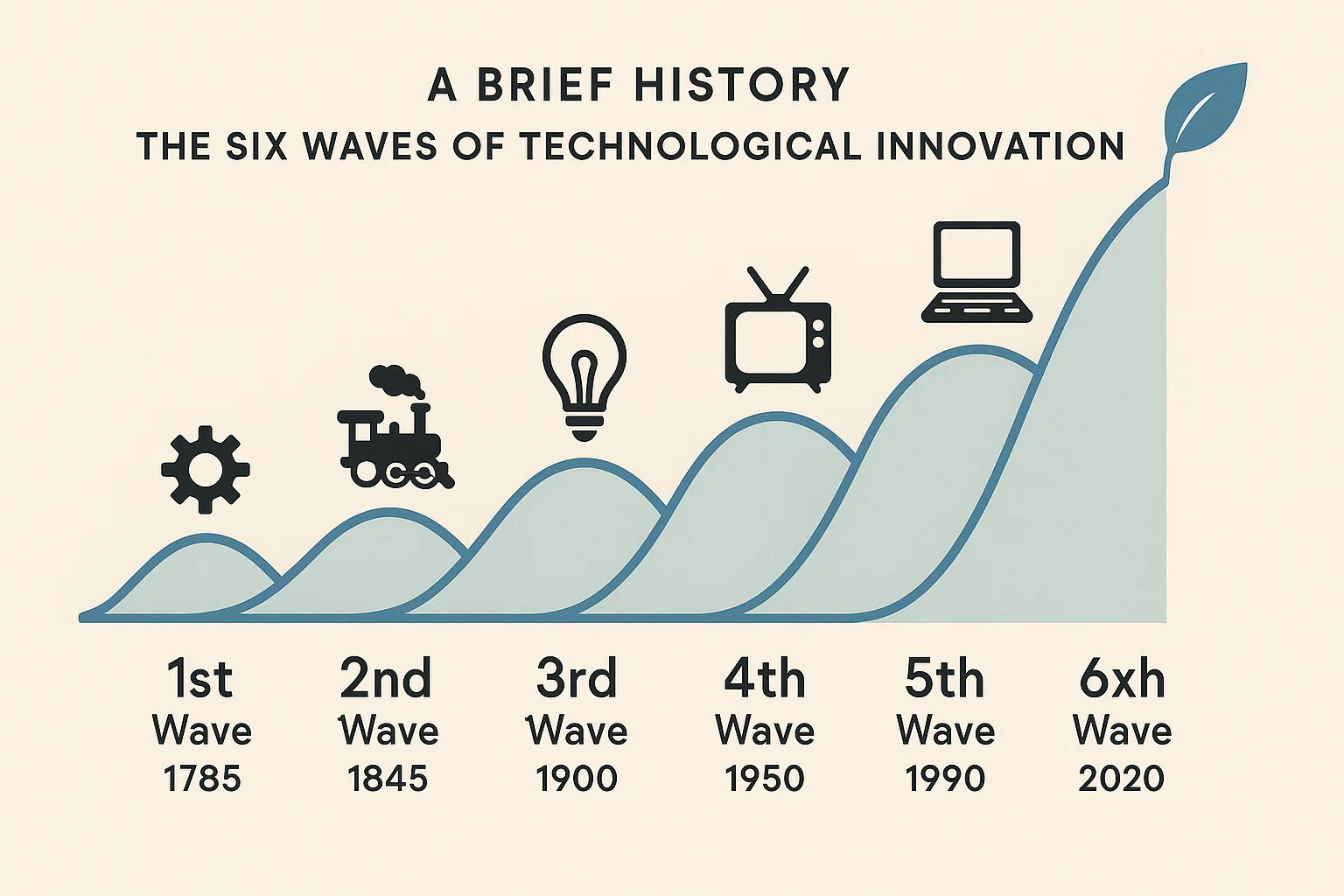 The historical progression of technology can be understood as a series of disruptive waves.