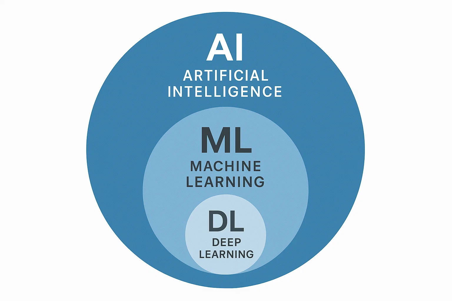 Machine Learning (ML) is a subset of Artificial Intelligence (AI), and Deep Learning (DL) is a further subset of ML.