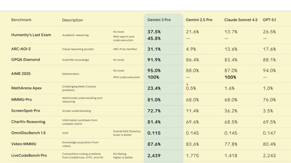Gemini 3 Pro dominates across a wide range of key AI benchmarks.